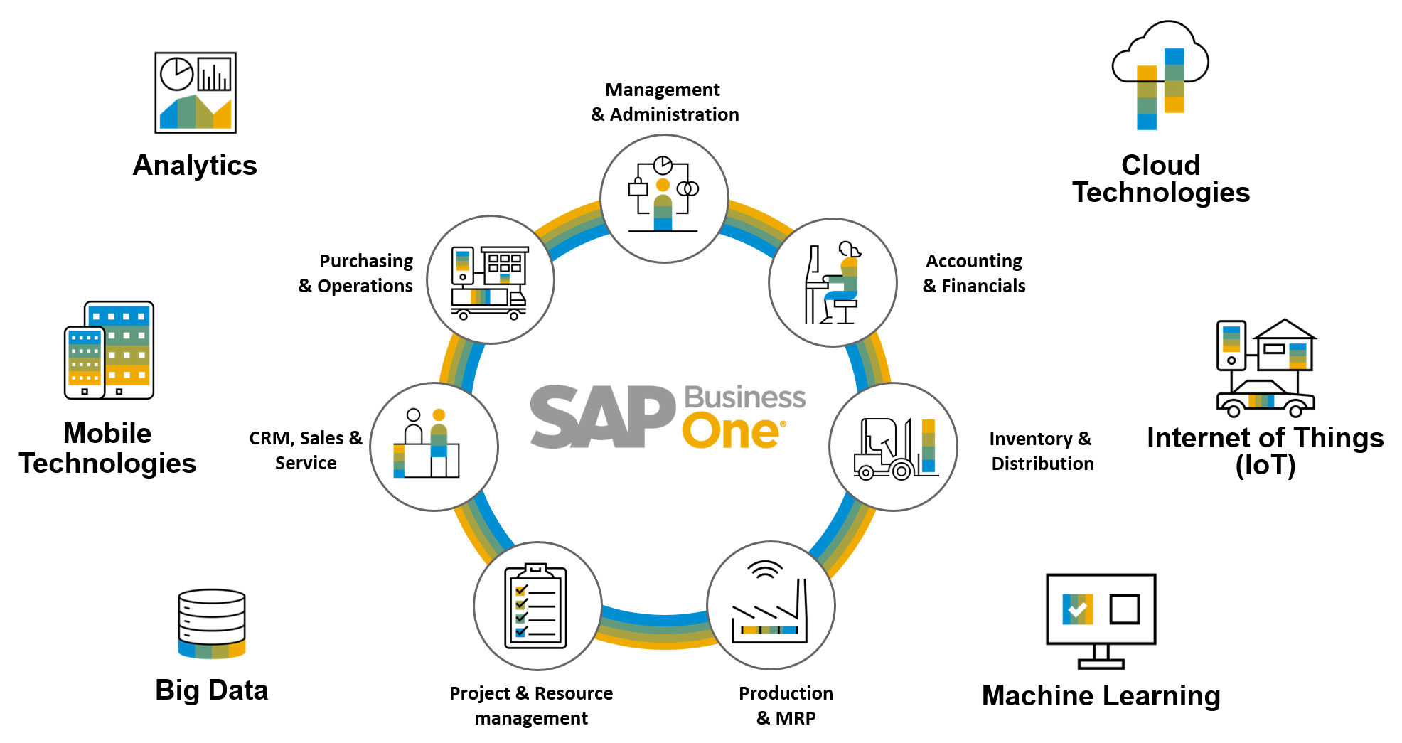 Phần mềm quản lý doanh nghiệp SAP Business One