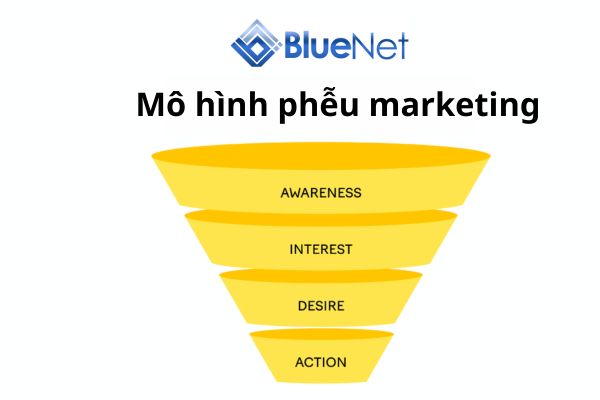 Hình ảnh minh họa các giai đoạn của mô hình phễu marketing