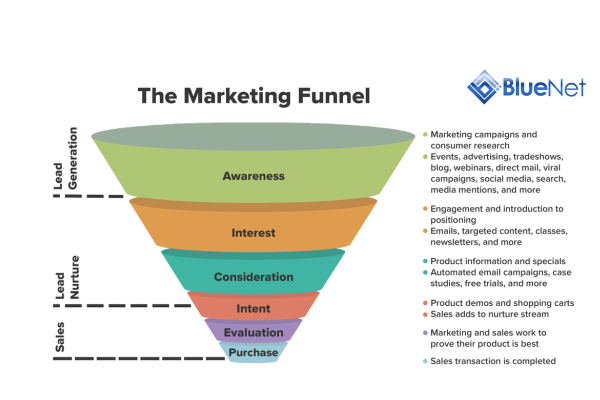 Hình ảnh minh họa marketing funnel là gì